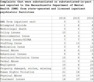 Complaints that were substantiated or substantiated-in-part and reported to the Massachusetts Department of Mental Health (DMH) from state-operated and licensed inpatient psychiatric facilities